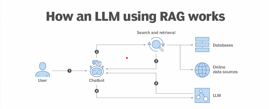 retrieval augmented generation (rag)